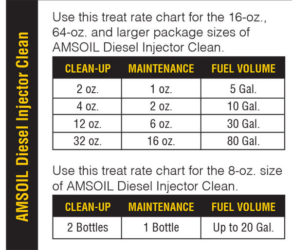 Diesel Injector Maintenance Table